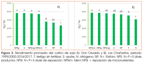 Efectos de la reposición de nutrientes sobre los rendimientos en la secuencia maíz-trigo/soja - Image 3