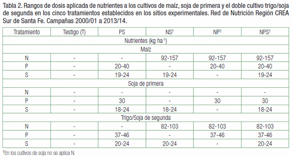 Reposición de nutrientes en el largo plazo ¿Qué nos dicen los números? - Image 2