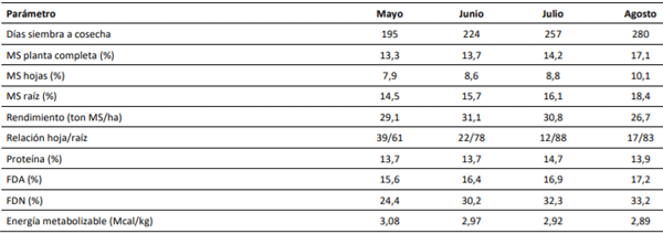 Parámetros de rendimiento y calidad de remolacha forrajera promedio de seis cultivares. Estación Experimental Maquehue. Universidad de La Frontera. Temuco. Temporada 2017/2018.