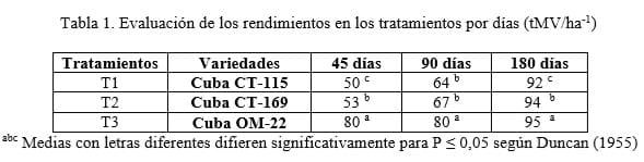 Evaluación de algunas variedades de Pennisetum purpureum en las condiciones edafoclimáticas del municipio de Palma Soriano - Image 2