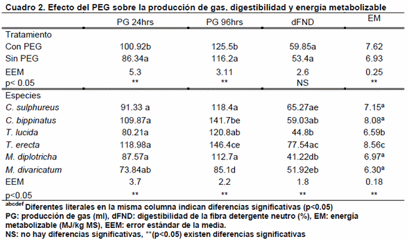 Efecto del PEG en la fermentación ruminal in vitro con especies altas en taninos - Image 3