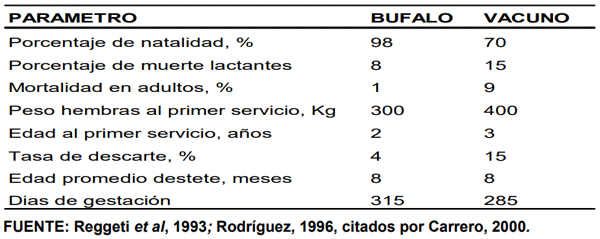 CUADRO 1. Comportamiento reproductivo búfalos vs. vacunos (Hatos en Venezuela)