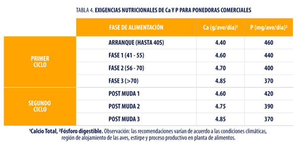 TABLA 4 EXIGENCIAS NUTRICIONALES DE Ca Y P PARA PONEDORAS COMERCIALES