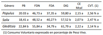 Tabla 1. Resultados de análisis de PB, FDN, FDA, DIG, CE y CVT.