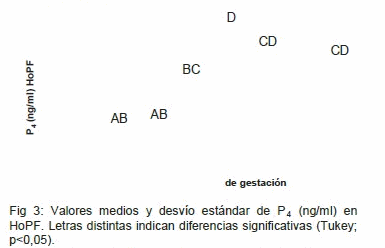 Integrina α2ß1, Subunidad α1 y Progesterona durante la Gestación Porcina - Image 3