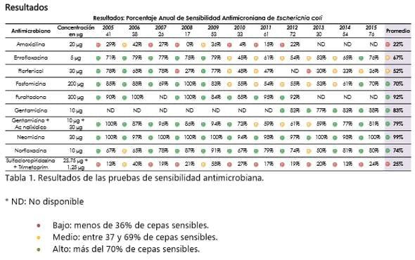 Análisis de los resultados de sensibilidad antimicrobiana realizados en aislamientos de escherichia coli proveniente de aves de México durante un periodo de once años comprendidos entre 2005 y 2015 - Image 1