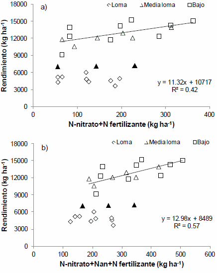 Contribución del nitrógeno incubado en anaerobiosis al diagnóstico de nitrógeno en maíz - Image 3