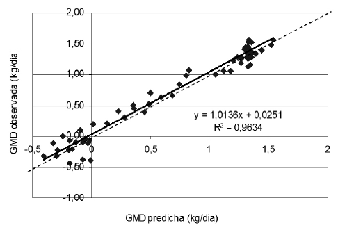 Relación entre la ganancia media observada (GMD) y la GMD predicha por el modelo en vacunos de diferentes categorías manejados en pastoreo o corral (línea llena: recta de regresión y=a+bx; línea punteada Y=X