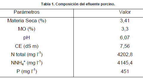 Influencia de la aplicación de efluente porcino sobre propiedades químicas y biológicas de un argiudol típico (Córdoba, Argentina) - Image 1