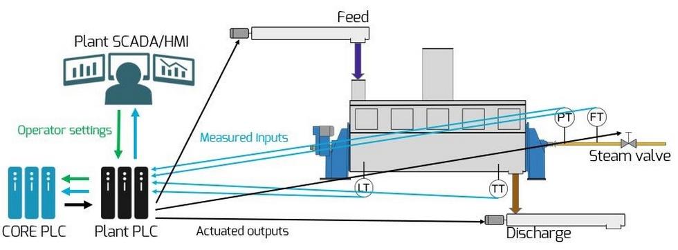Mejora de la eficiencia del proceso en una planta de Rendering: Cominbel - Image 1