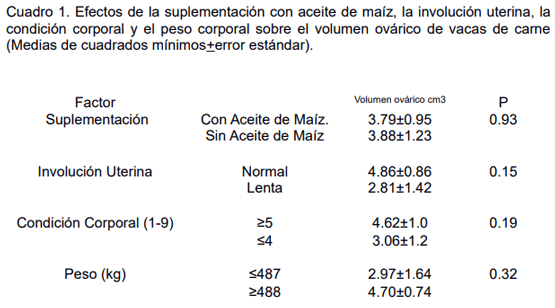 Efecto de la suplementación con aceite de maíz, peso, condición corporal y salud uterina sobre el volumen ovárico de vacas de carne en el estado de Jalisco, resultados preliminares - Image 1