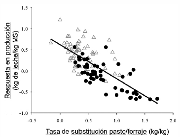 Figura 5. Relación entre la respuesta en producción (kg de leche/kg MS) y la tasa de sustitución pasto/ forraje en vacas lecheras en pastoreo cuando el suplemento de forraje es distribuido a misma canti-dad de pasto ofrecido (Δ) ó a misma altura de pasto post-pastoreo () que para las vacas no suplemen-tadas.