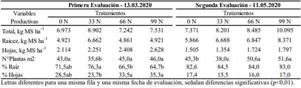 Cuadro 1. Rendimiento de materia seca (kg MS ha-1 ) de un cultivo de nabo forrajero (cv. Green Globe), sometido a dosis crecientes de fertilización de N.