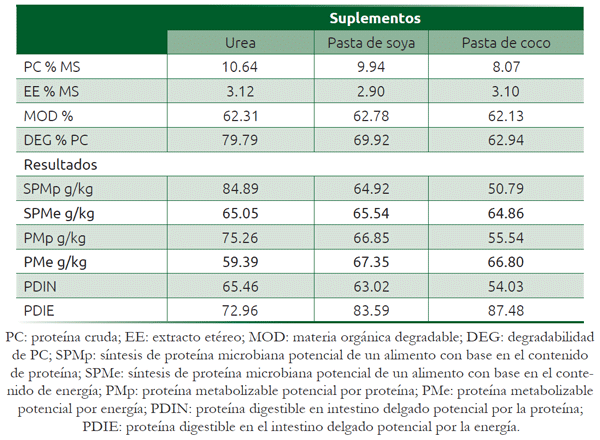 Cuadro 15.4 Resultados de concentración de fracciones del sistema de proteína metabolizable y comparación con equivalentes del PDI de acuerdo con la composición de los suplementos y las raciones