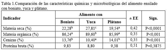 Comparación de la composición química y microbiológica de alimentos obtenidos por fermentación de viandas tropicales (boniato, yuca y plátano) con subproductos agroindustriales - Image 1