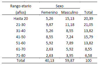 Tabla 1. Rango etario y sexo de los participantes de la encuesta, en porcentaje (N= 152)