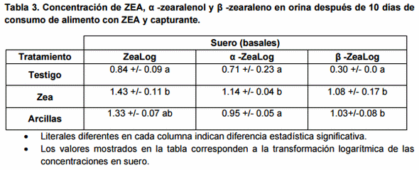 Evaluación en sangre y orina de la inhibición de la absorción de zearalenona por la adicción de arcillas en la alimentación de vacas lecheras - Image 3