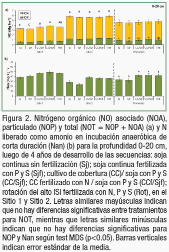 Intensificación de secuencias basadas en soja y su efecto sobre el nitrógeno del suelo - Image 4
