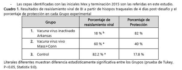 Serotipos prevalentes del virus de bonquitis infecciosa en México durante 2015, Alternativas de control - Image 2