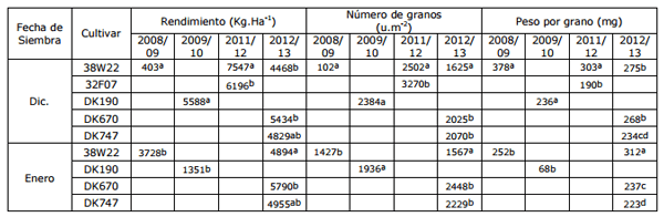 Fecha de siembra y longitud de ciclo en maíz de segunda - Image 2