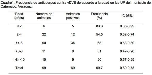Frecuencia de diarrea viral bovina en el municipio de Catemaco, Veracruz. - Image 1