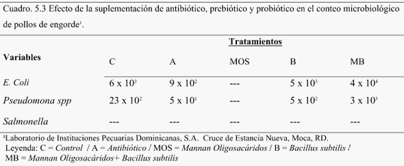 Efectos de los aditivos: Antibiótico, Prebiótico y Probiótico en el rendimiento, y conteo microbiológico en Pollos de Engorde - Image 10
