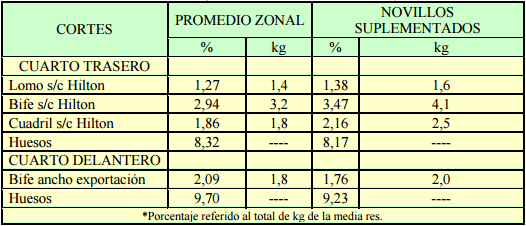 Suplementación de bovinos para carne sobre pasturas tropicales. aspectos nutricionales, productivos y económicos - Image 12