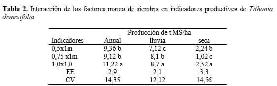 Influencia de diferentes densidades de siembra en el establecimiento y producción de Tithonia diversifolia (Hemsl.) A. Gray. - Image 2