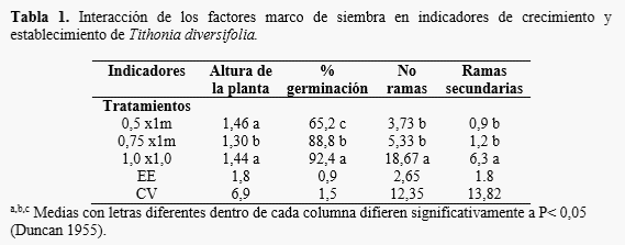 Influencia de diferentes densidades de siembra en el establecimiento y producción de Tithonia diversifolia (Hemsl.) A. Gray. - Image 1