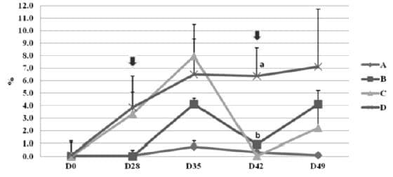 Efecto de alcaloides isoquinolínicos en la respuesta inmunológica de lechones destetados infectados con PRRS. - Image 1