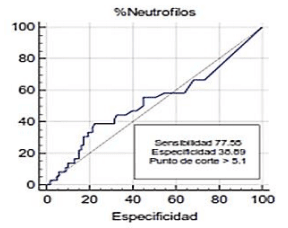 Punto de corte de polimorfos nucleares neutrófilos para diagnóstico de endometritis subclínica por citología endometrial en vacas lecheras. - Image 1