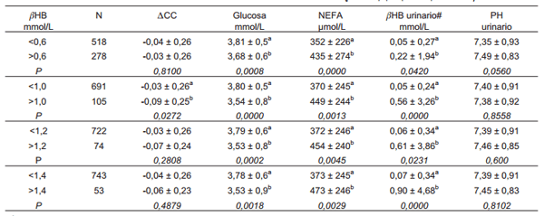 Diagnóstico de cetosis subclínica y balance energético negativo en vacas lecheras mediante el uso de muestras de sangre, orina y leche - Image 4
