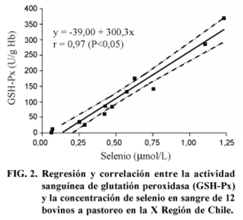 Actividad de glutatión peroxidasa en bovinos lecheros a pastoreo correlacionada con la concentración sanguinea y plasmática de selenio - Image 4