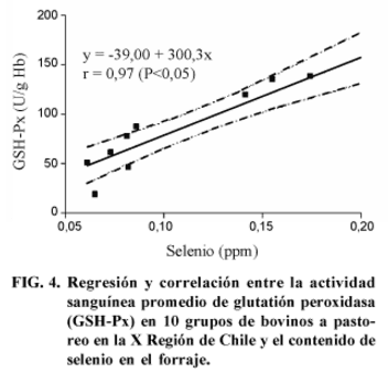 Actividad de glutatión peroxidasa en bovinos lecheros a pastoreo correlacionada con la concentración sanguinea y plasmática de selenio - Image 6