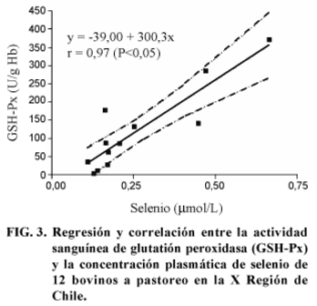 Actividad de glutatión peroxidasa en bovinos lecheros a pastoreo correlacionada con la concentración sanguinea y plasmática de selenio - Image 5