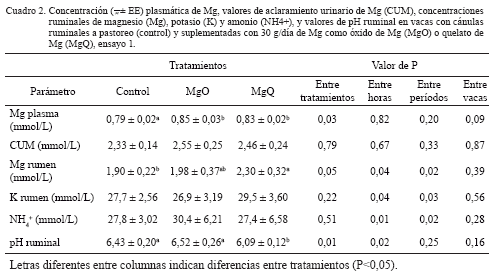 Indicadores sanguíneos y ruminales del balance de magnesio en vacas lecheras en pastoreo y suplementadas con óxido o quelato de magnesio - Image 3