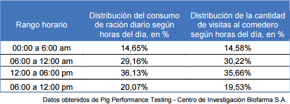 Estudio del comportamiento de alimentación de cerdos alojados en grupos mediante un sistema de comederos inteligentes: Pig Perfomance Testing - Image 5