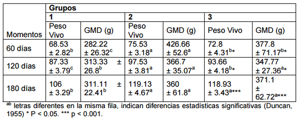 Evaluación del efecto de la suplementación parenteral de cobre y un complejo de cobre (Cu), zinc (Zn) y manganeso (Mn) sobre la hemoquímica y la ganancia de peso en terneros - Image 3