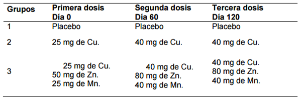 Evaluación del efecto de la suplementación parenteral de cobre y un complejo de cobre (Cu), zinc (Zn) y manganeso (Mn) sobre la hemoquímica y la ganancia de peso en terneros - Image 1