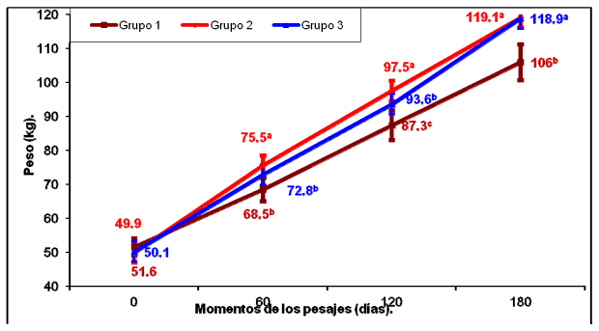 Evaluación del efecto de la suplementación parenteral de cobre y un complejo de cobre (Cu), zinc (Zn) y manganeso (Mn) sobre la hemoquímica y la ganancia de peso en terneros - Image 4
