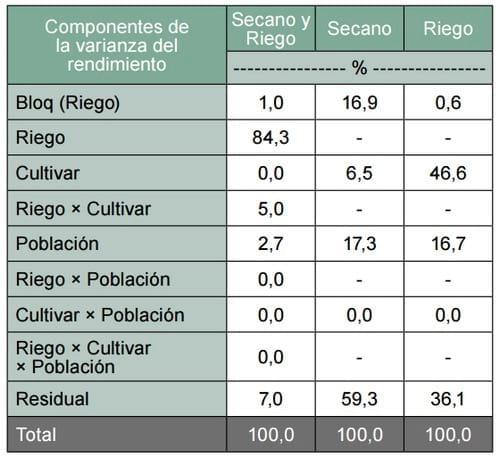 Soja: rendimiento con y sin riego a diferentes poblaciones de siembra - Image 7