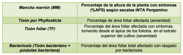 Evaluación de productos para el manejo de enfermedades en cultivo de soja, ciclo agrícola 2011/2012 - Image 3