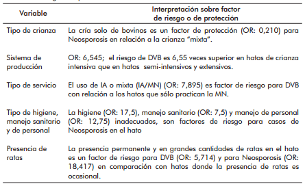 Descripción de sistemas productivos en hatos lecheros del Valle del Mantaro y factores de riesgo para la Diarrea Viral Bovina y Neosporosis - Image 8