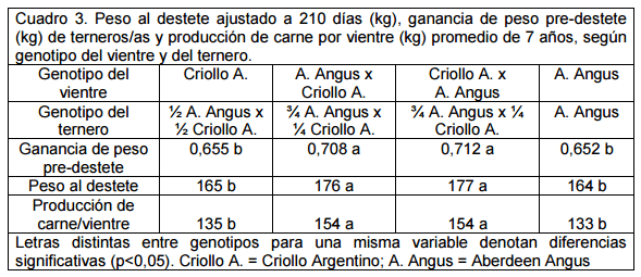 Resultados de cria de vientres puros Criollo Argentino, Aberdeen Angus y sus cruzas - Image 3