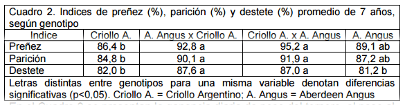 Resultados de cria de vientres puros Criollo Argentino, Aberdeen Angus y sus cruzas - Image 2