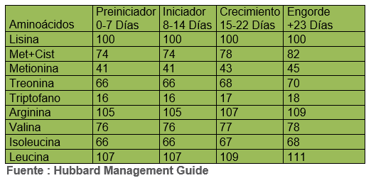 Nutrición de precisión para pollo de engorde de alto desempeño - Image 11