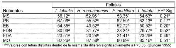Coeficientes de digestibilidad aparentes de los follajes teramnus labialis, phyla nodiflora, hibiscus rosa-sinensis e ipomoea batata en dietas para conejos en crecimiento. - Image 3