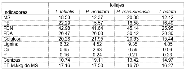 Coeficientes de digestibilidad aparentes de los follajes teramnus labialis, phyla nodiflora, hibiscus rosa-sinensis e ipomoea batata en dietas para conejos en crecimiento. - Image 1