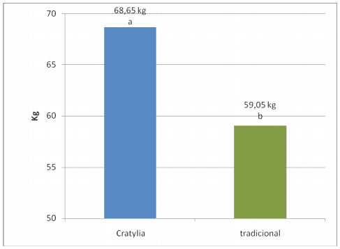 Efecto de la veranera forrajera (Cratylia argentea) sobre la ganancia de peso de ganado doble propósito - Image 1