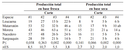 Evaluación de la producción y la calidad nutricional de cinco especies forrajeras (arbustivas y arbóreas) para corte en condiciones de bosque seco tropical - Image 3